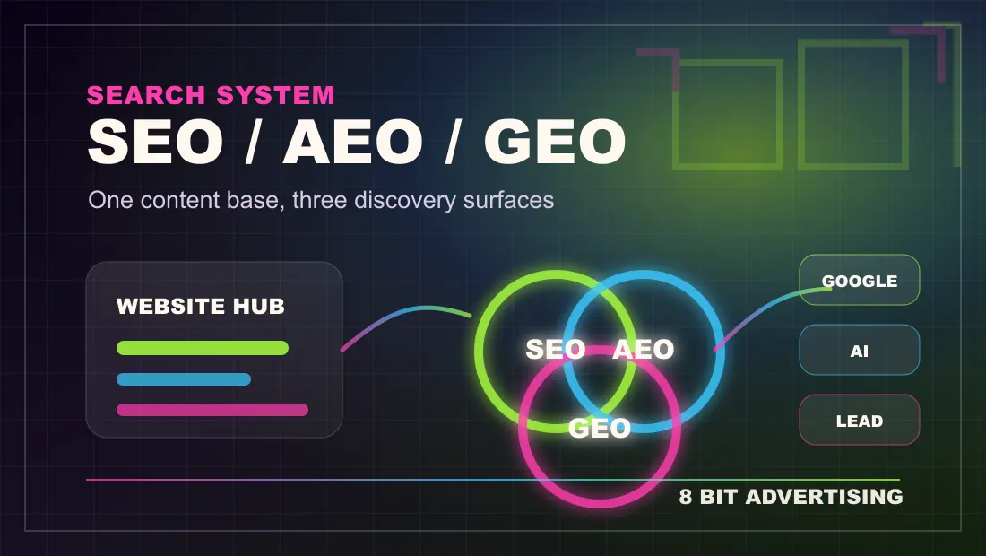 ภาพแผนผัง SEO AEO และ GEO สำหรับธุรกิจไทย
