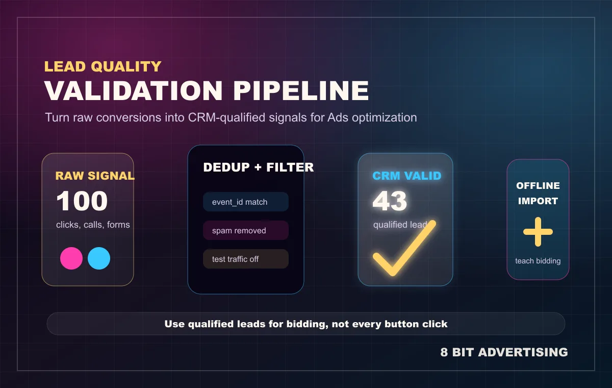 ภาพ flow จาก click ไป CRM validation และ qualified lead สำหรับแก้ conversion mismatch