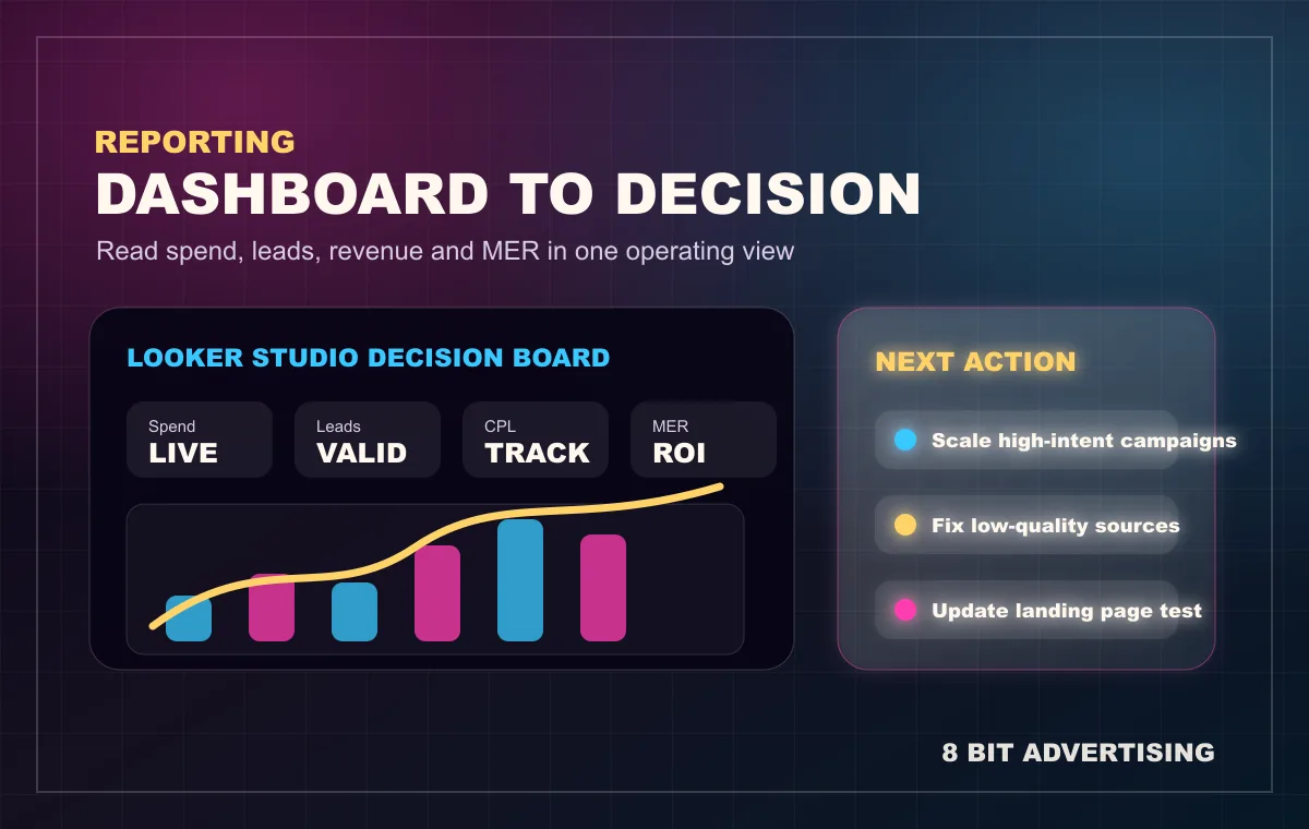 ภาพ Looker Studio decision dashboard รวม cost leads revenue และ MER